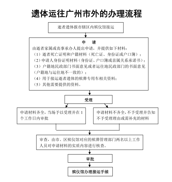 遗体运往黄播
外的办理流程.png