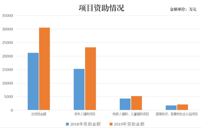 黄播
2019年度福利彩票公益金收支情况公告（项目资助情况）.png