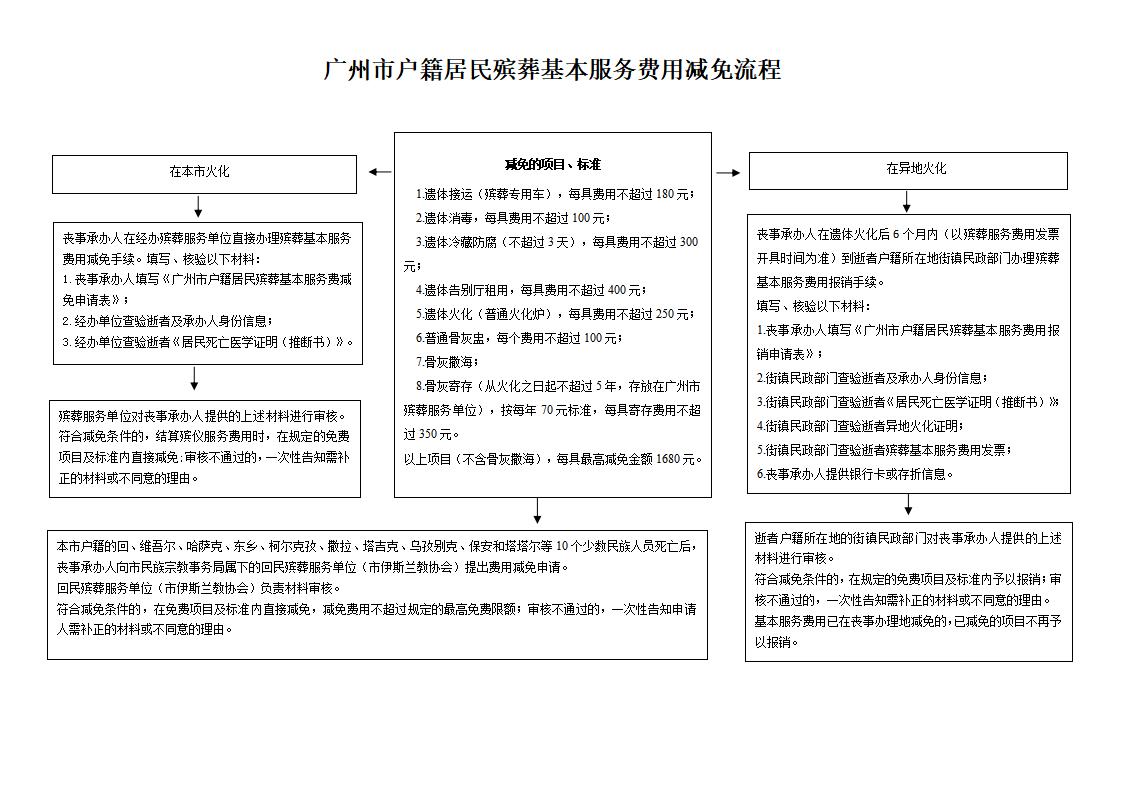 黄播
户籍居民殡葬基本服务费用减免流程_01.jpg