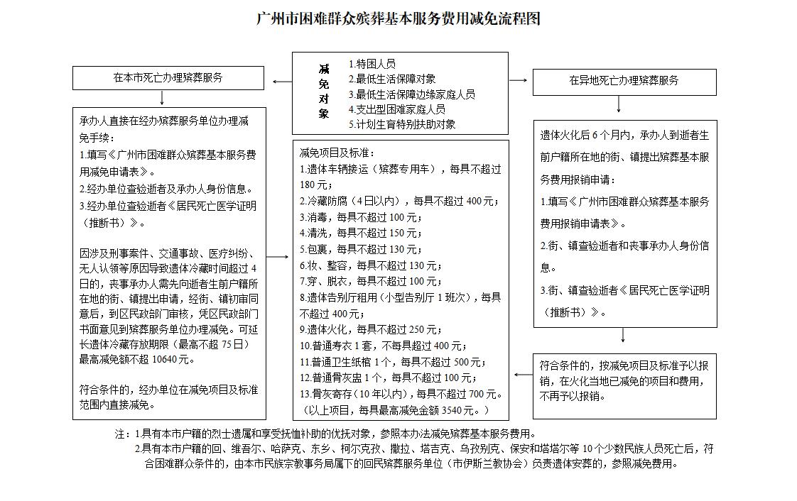 黄播
困难群众殡葬基本服务费用减免流程.jpg