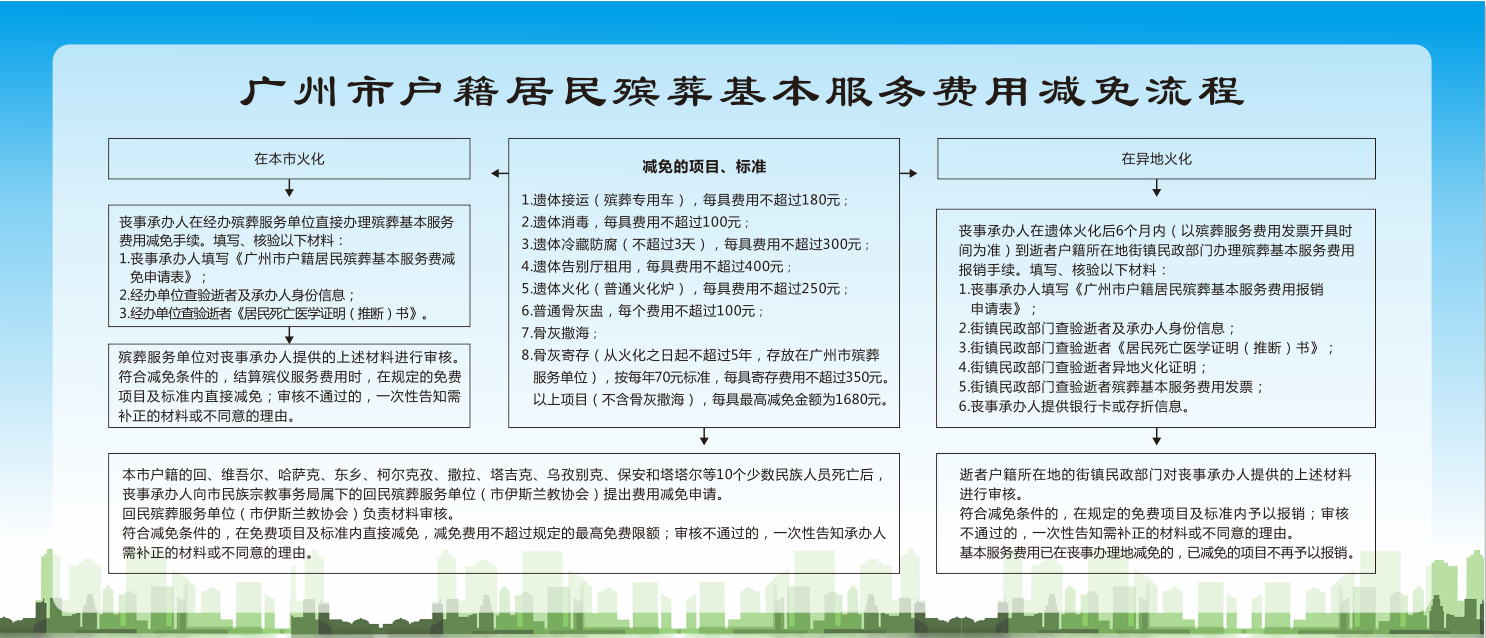 黄播
户籍居民殡葬基本服务费用减免流程.png
