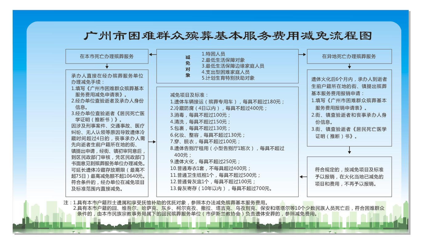 黄播
困难群众殡葬基本服务费用减免流程图.png